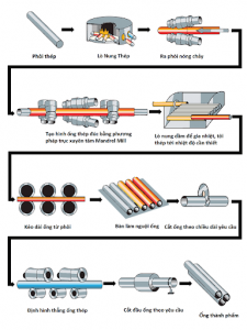 Quy trình sản xuất ống thép đúc