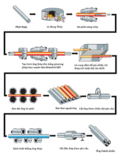 Quy trình sản xuất thép ống - Hướng dẫn chi tiết và công nghệ mới nhất